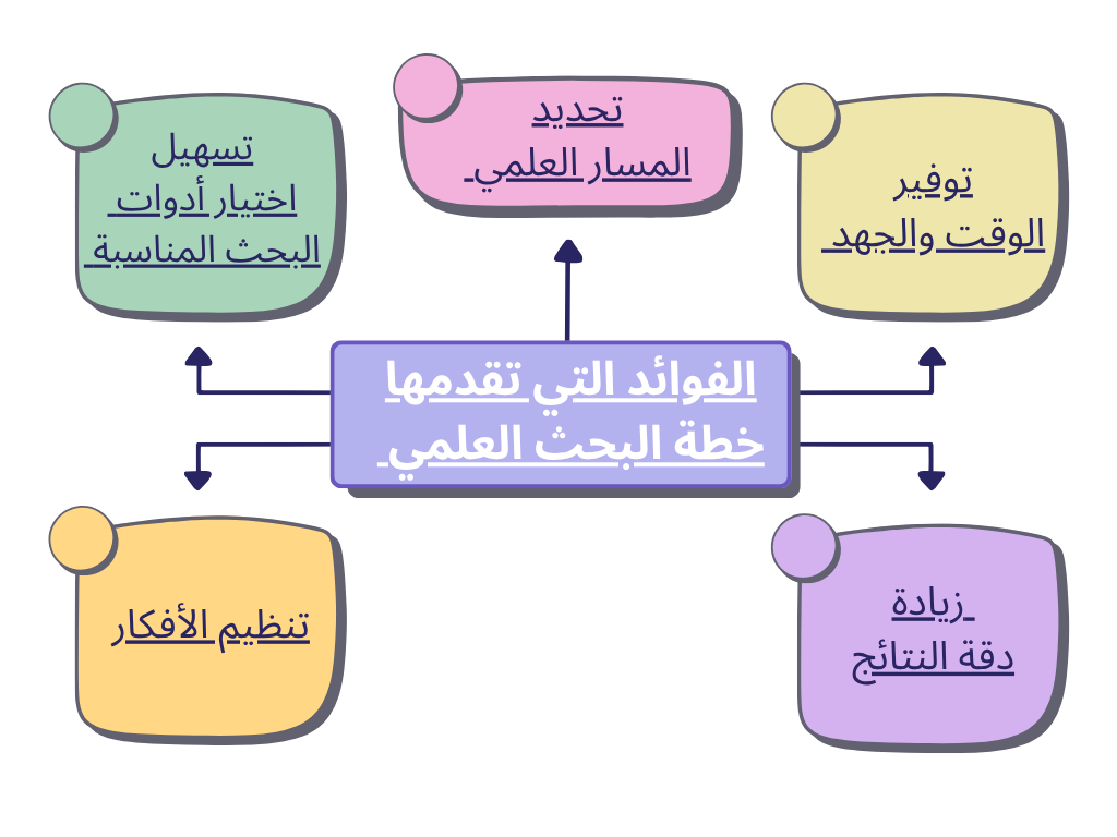 هل تساعد الخطة في تنظيم الأفكار وتحديد المسار العلمي؟